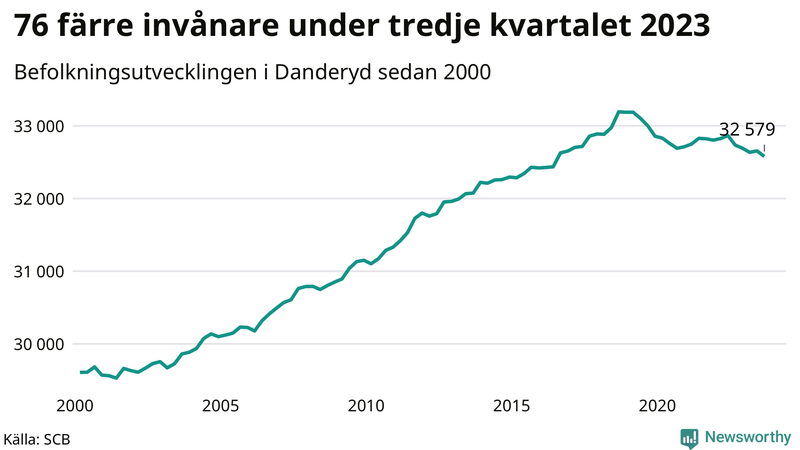 Antal invånare i slutet av varje kvartal sedan 2000 i Danderyd