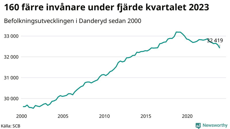 Antal invånare i slutet av varje kvartal sedan 2000 i Danderyd