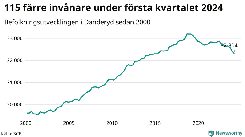 Antal invånare i slutet av varje kvartal sedan 2000 i Danderyd