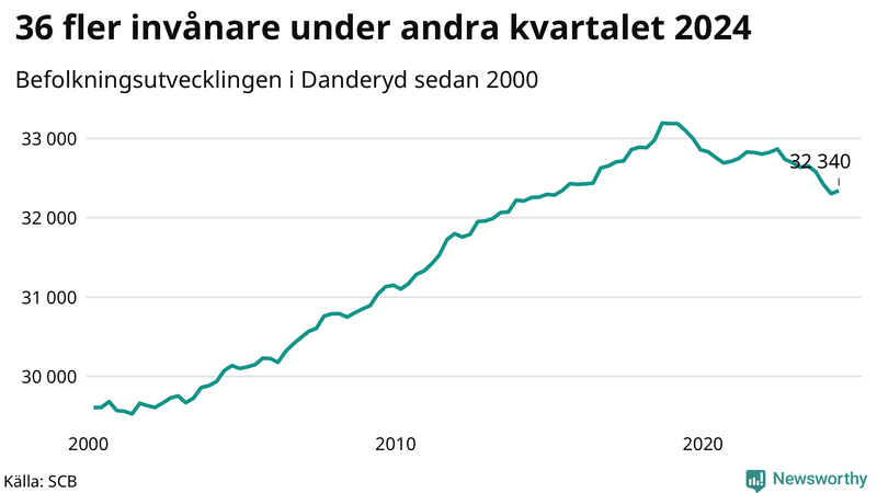 Antal invånare i slutet av varje kvartal sedan 2000 i Danderyd