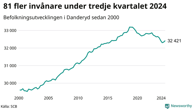 Antal invånare i slutet av varje kvartal sedan 2000 i Danderyd