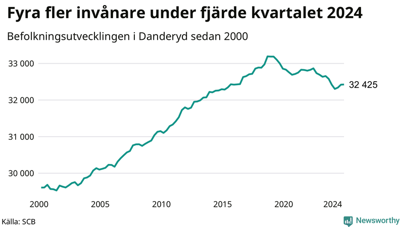 Antal invånare i slutet av varje kvartal sedan 2000 i Danderyd