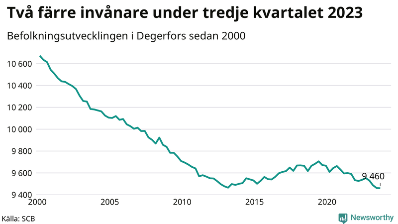 Antal invånare i slutet av varje kvartal sedan 2000 i Degerfors