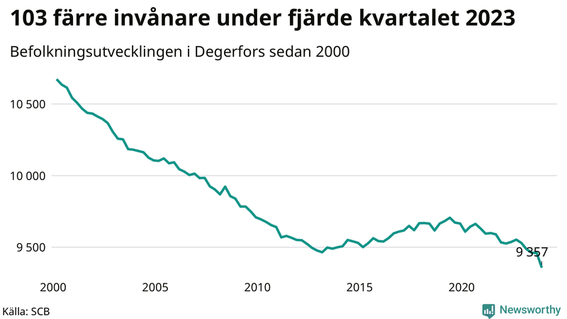 Antal invånare i slutet av varje kvartal sedan 2000 i Degerfors