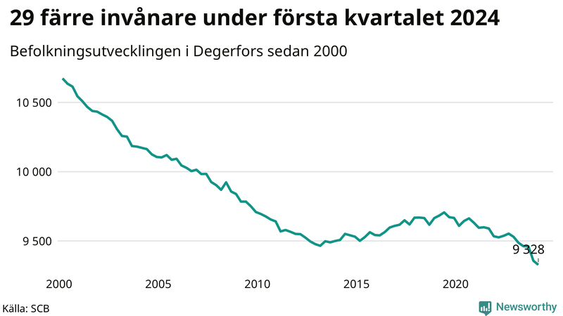 Antal invånare i slutet av varje kvartal sedan 2000 i Degerfors