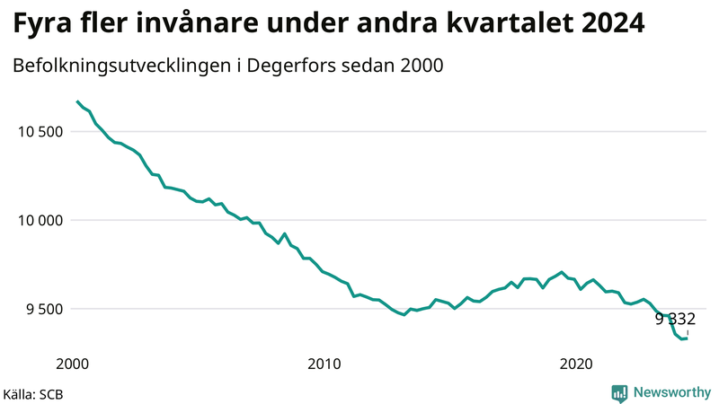 Antal invånare i slutet av varje kvartal sedan 2000 i Degerfors