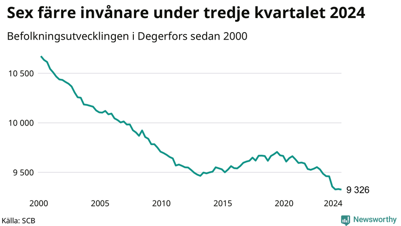 Antal invånare i slutet av varje kvartal sedan 2000 i Degerfors