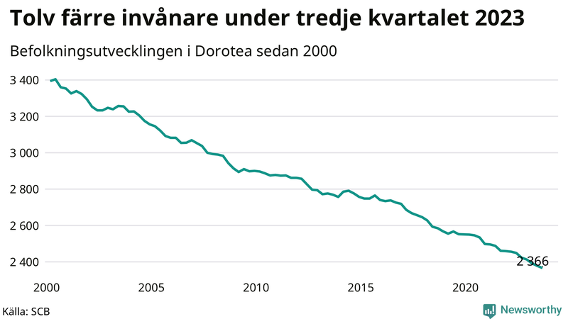 Antal invånare i slutet av varje kvartal sedan 2000 i Dorotea