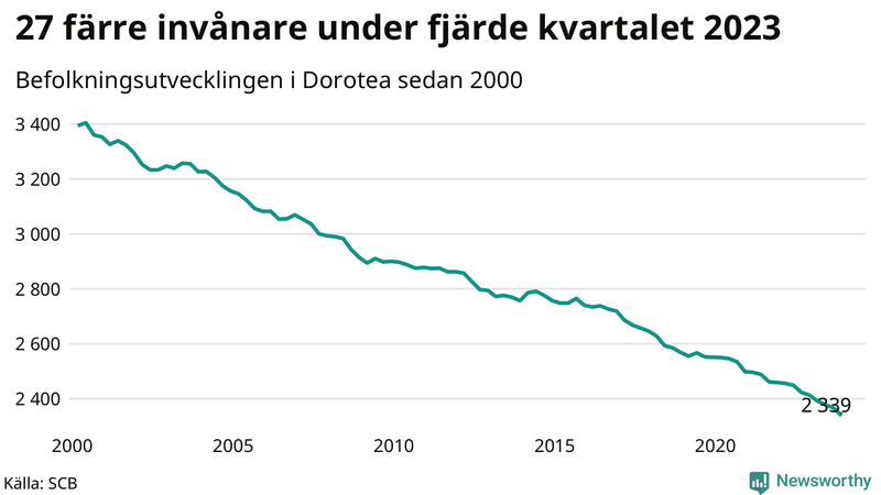 Antal invånare i slutet av varje kvartal sedan 2000 i Dorotea