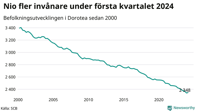 Antal invånare i slutet av varje kvartal sedan 2000 i Dorotea