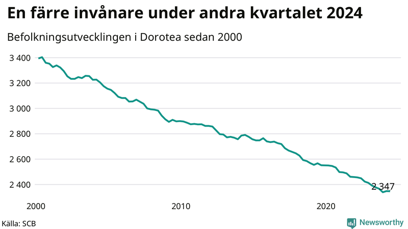 Antal invånare i slutet av varje kvartal sedan 2000 i Dorotea