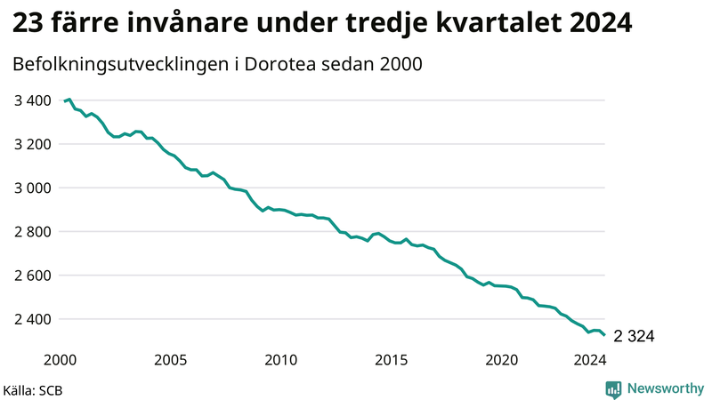 Antal invånare i slutet av varje kvartal sedan 2000 i Dorotea