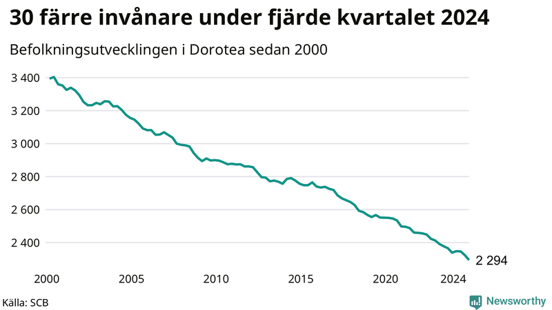 Antal invånare i slutet av varje kvartal sedan 2000 i Dorotea