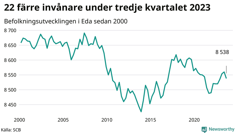 Antal invånare i slutet av varje kvartal sedan 2000 i Eda