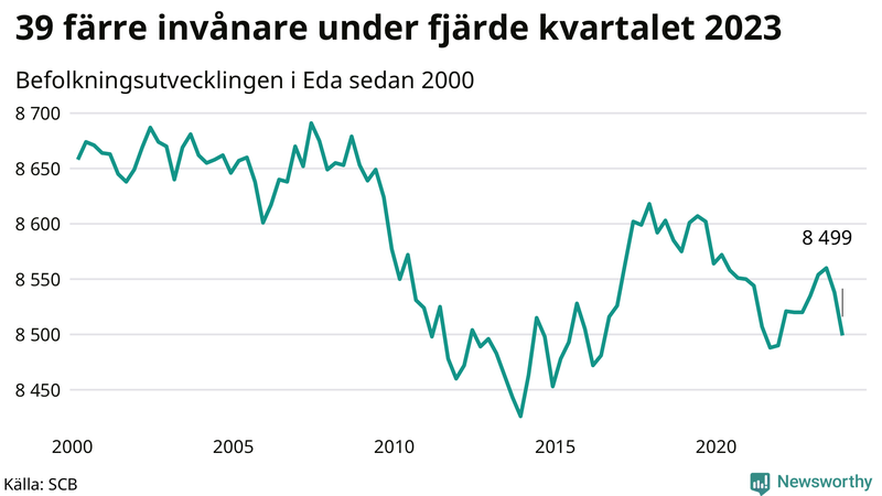 Antal invånare i slutet av varje kvartal sedan 2000 i Eda