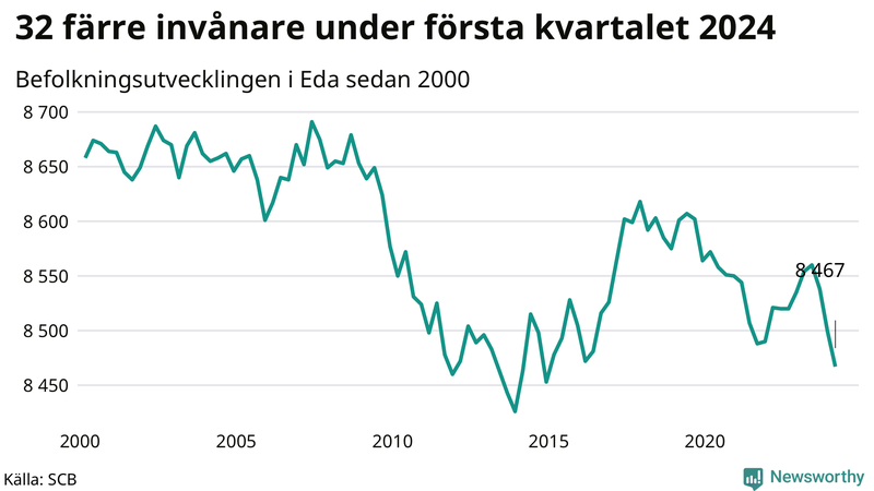 Antal invånare i slutet av varje kvartal sedan 2000 i Eda