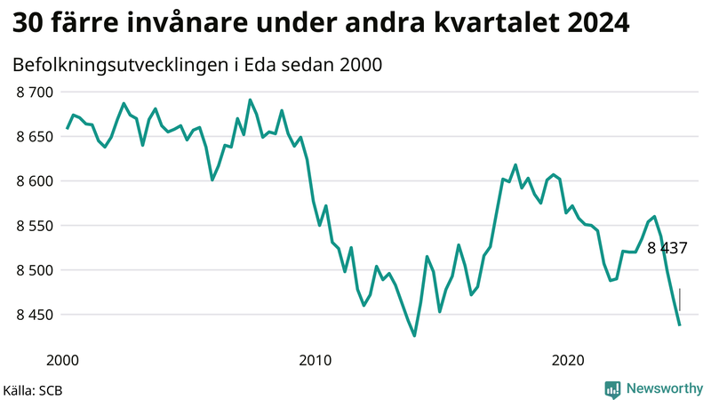 Antal invånare i slutet av varje kvartal sedan 2000 i Eda
