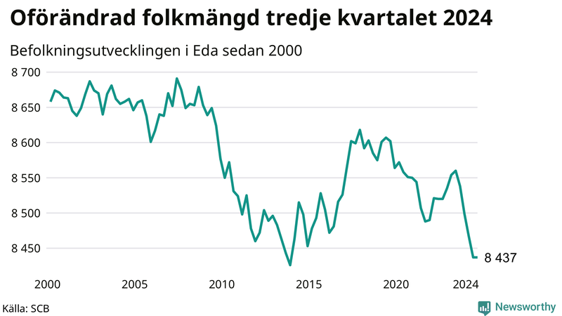 Antal invånare i slutet av varje kvartal sedan 2000 i Eda