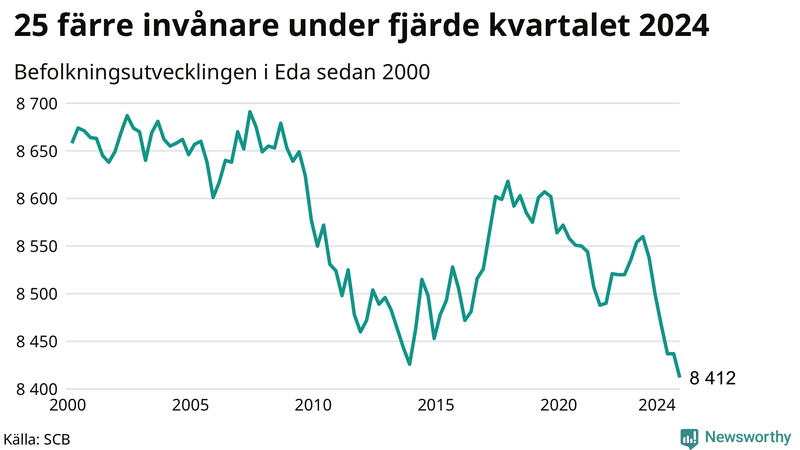 Antal invånare i slutet av varje kvartal sedan 2000 i Eda