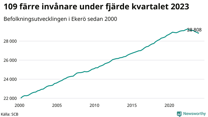 Antal invånare i slutet av varje kvartal sedan 2000 i Ekerö