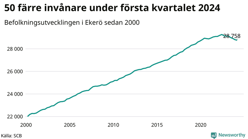 Antal invånare i slutet av varje kvartal sedan 2000 i Ekerö