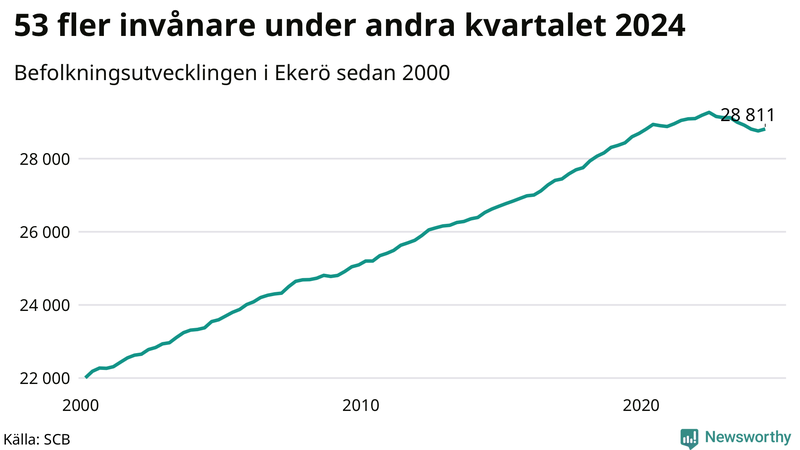 Antal invånare i slutet av varje kvartal sedan 2000 i Ekerö