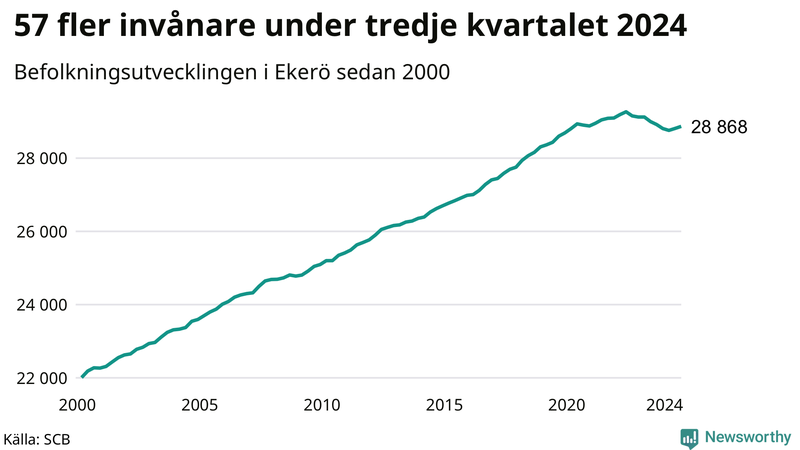 Antal invånare i slutet av varje kvartal sedan 2000 i Ekerö