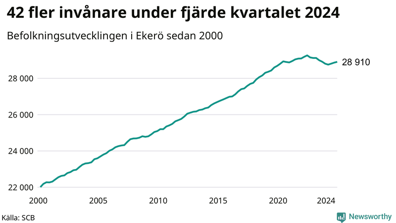 Antal invånare i slutet av varje kvartal sedan 2000 i Ekerö