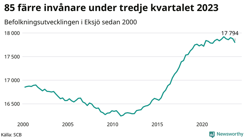 Antal invånare i slutet av varje kvartal sedan 2000 i Eksjö