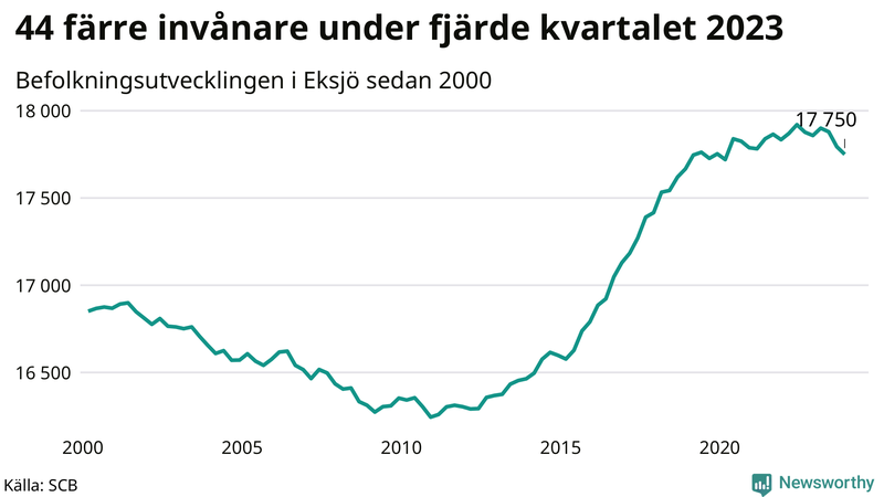 Antal invånare i slutet av varje kvartal sedan 2000 i Eksjö