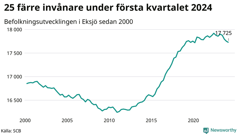 Antal invånare i slutet av varje kvartal sedan 2000 i Eksjö