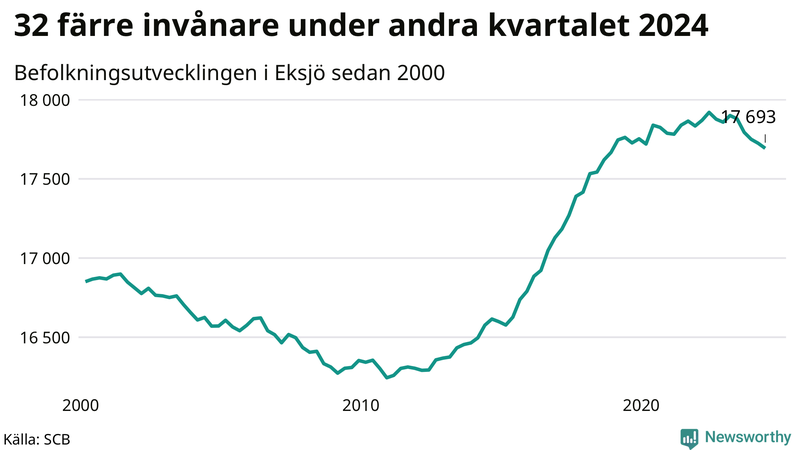 Antal invånare i slutet av varje kvartal sedan 2000 i Eksjö