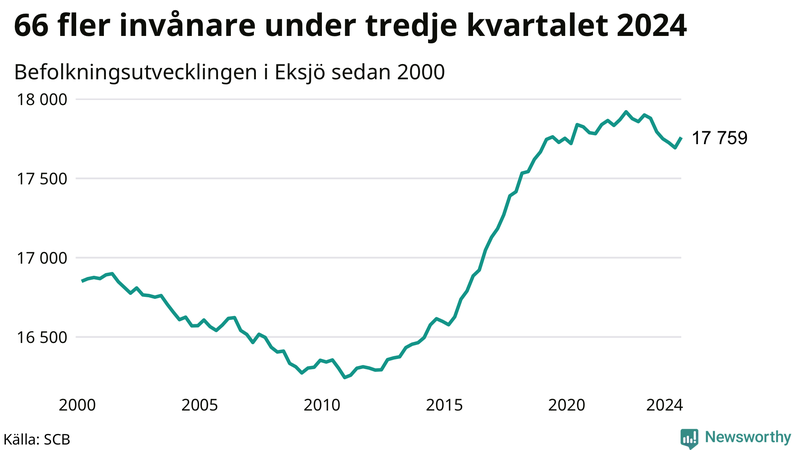 Antal invånare i slutet av varje kvartal sedan 2000 i Eksjö