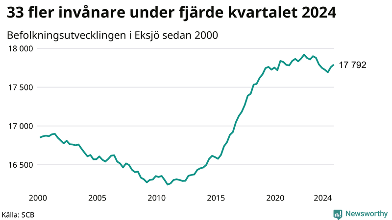 Antal invånare i slutet av varje kvartal sedan 2000 i Eksjö