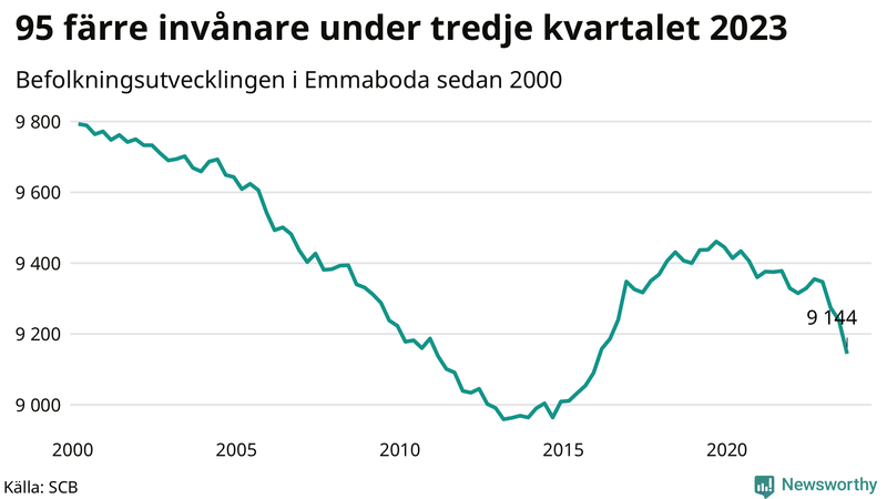 Antal invånare i slutet av varje kvartal sedan 2000 i Emmaboda