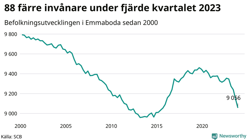 Antal invånare i slutet av varje kvartal sedan 2000 i Emmaboda