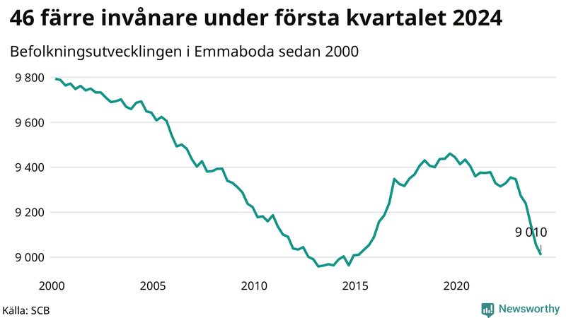 Antal invånare i slutet av varje kvartal sedan 2000 i Emmaboda