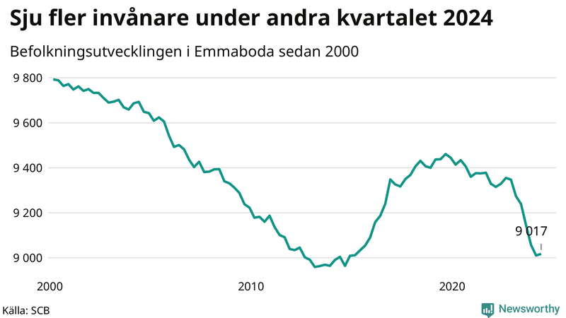 Antal invånare i slutet av varje kvartal sedan 2000 i Emmaboda