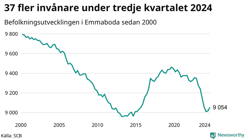 Antal invånare i slutet av varje kvartal sedan 2000 i Emmaboda