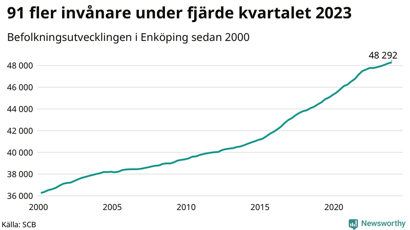 Antal invånare i slutet av varje kvartal sedan 2000 i Enköping