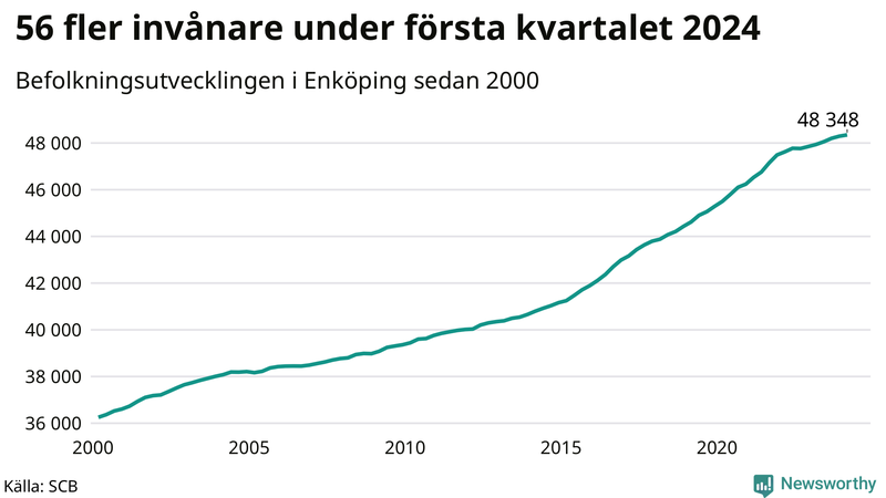 Antal invånare i slutet av varje kvartal sedan 2000 i Enköping