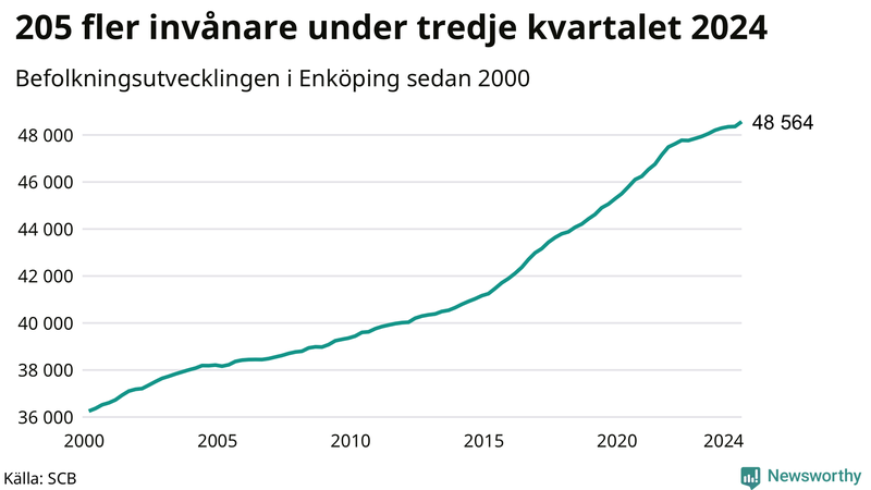Antal invånare i slutet av varje kvartal sedan 2000 i Enköping