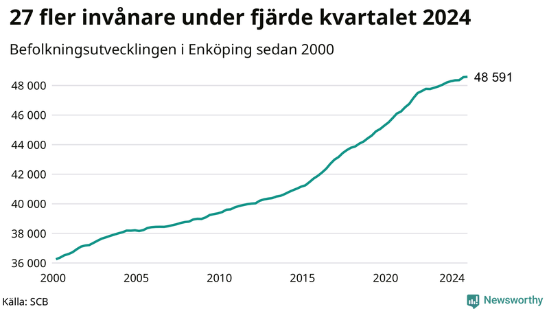 Antal invånare i slutet av varje kvartal sedan 2000 i Enköping