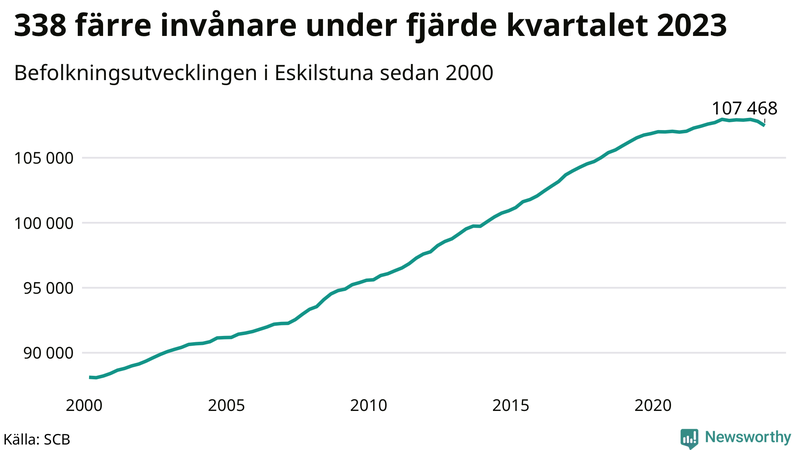 Antal invånare i slutet av varje kvartal sedan 2000 i Eskilstuna