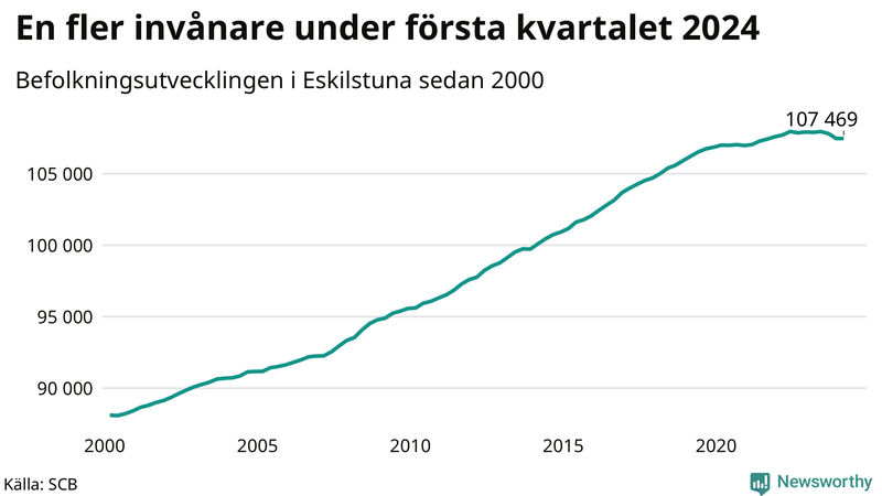 Antal invånare i slutet av varje kvartal sedan 2000 i Eskilstuna