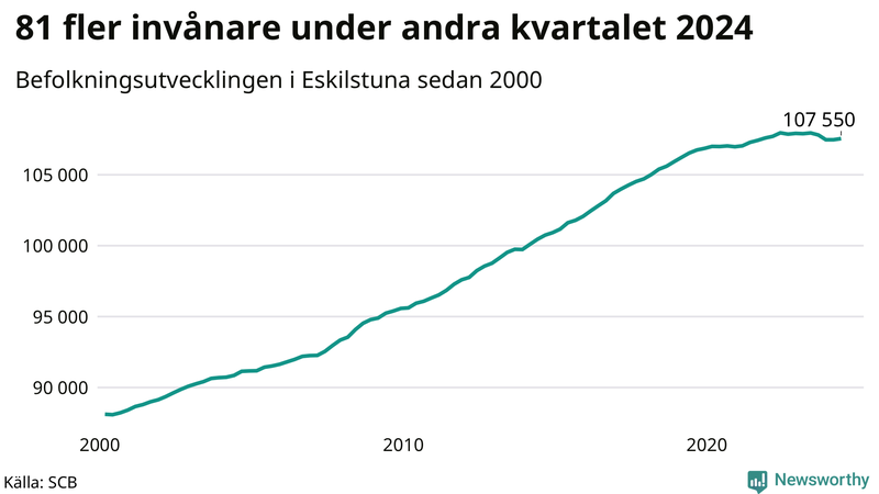 Antal invånare i slutet av varje kvartal sedan 2000 i Eskilstuna