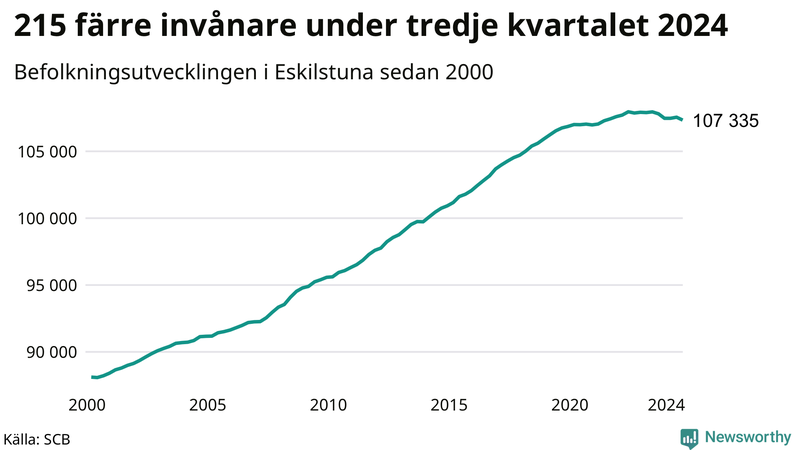 Antal invånare i slutet av varje kvartal sedan 2000 i Eskilstuna