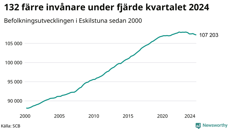Antal invånare i slutet av varje kvartal sedan 2000 i Eskilstuna