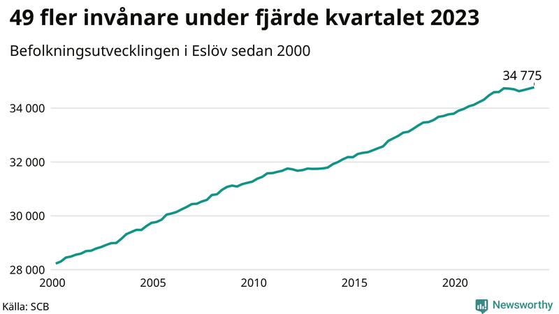 Antal invånare i slutet av varje kvartal sedan 2000 i Eslöv