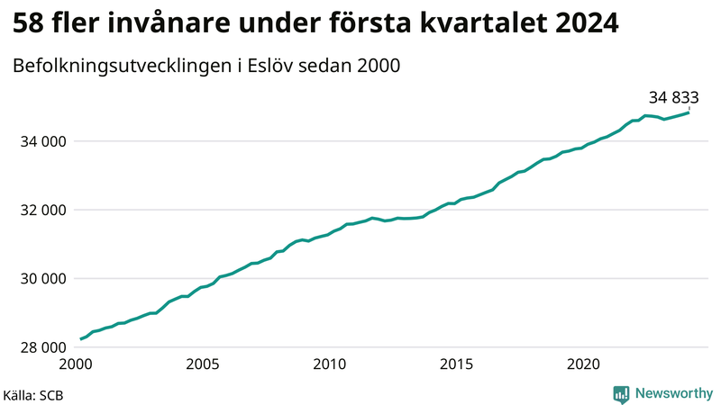 Antal invånare i slutet av varje kvartal sedan 2000 i Eslöv